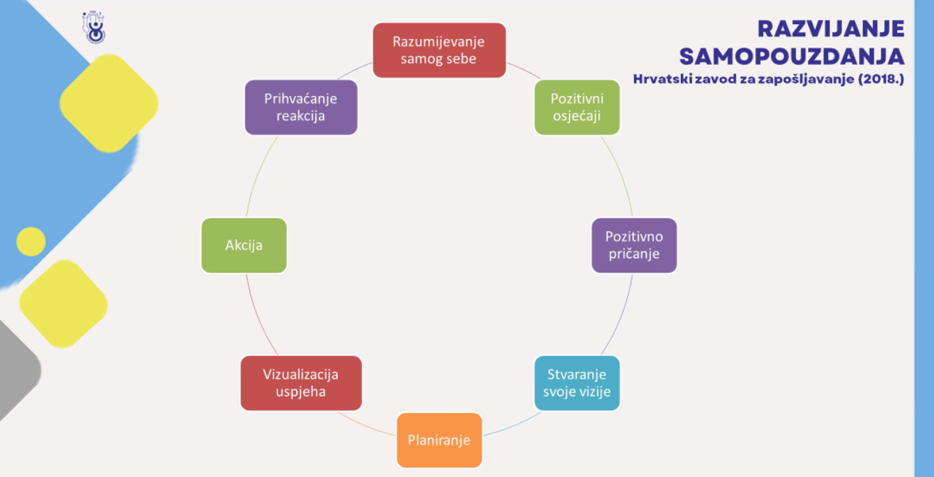 Ovo je dijagram koji pokazuje razvoj samosvijesti. Dijagram je kružni sa šest točaka. Točke su “Razumijevanje samog sebe”, “Pozitivni osjećaji”, “Pozitivno prihvaćanje”, “Stvaranje vlastitog puta”, “Planiranje” i “Vizualizacija uspjeha”. Naslov dijagrama je “Razvoj samosvijesti - Hrvatski zavod za zapošljavanje (2018)”. Pozadina je svijetloplava s žutim i bijelim apstraktnim dizajnom na lijevoj strani.