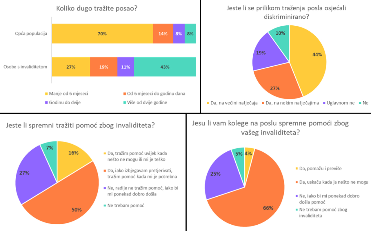 Ovo je slika četiri grafikona u boji koji prikazuju rezultate ankete o traženju posla i potrebi za pomoći osobama s invaliditetom. Gornji lijevi grafikon je naslovljen “Koliko dugo tražite posao?” i pokazuje postotak ispitanika koji traže posao različitog vremenskog trajanja. Gornji desni grafikon je naslovljen “Jeste li se ikad osjećali diskriminirano?” i pokazuje postotak ispitanika koji su se osjećali diskriminirani. Donji lijevi grafikon je naslovljen “Jeste li tražili pomoć zbog invaliditeta?” i pokazuje postotak ispitanika koji su tražili pomoć zbog invaliditeta. Donji desni grafikon je naslovljen “Kakvu pomoć ste tražili?” i pokazuje postotak ispitanika koji su tražili različite vrste pomoći, kao što su savjetovanje, obuka, prilagodba radnog mjesta i drugo.