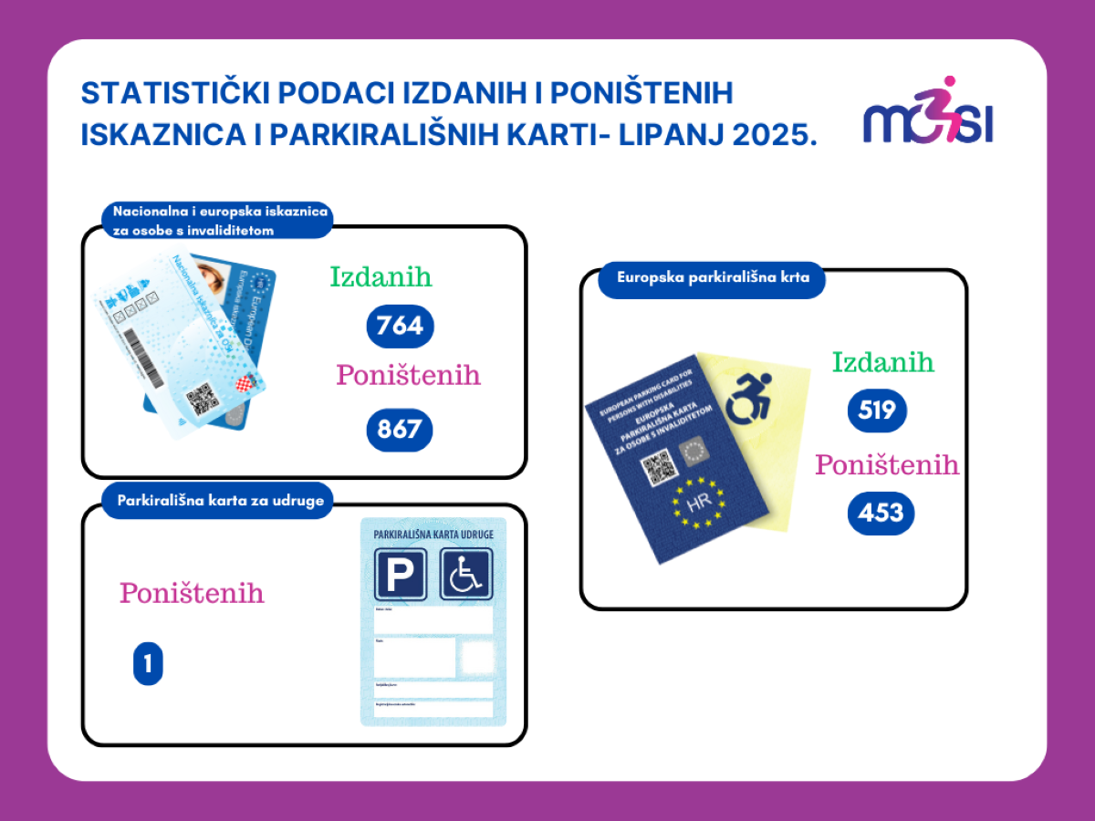Na slici se nalazi vizualni prikaz statističkih podataka o izdanim i poništenim iskaznicama i parkirališnim kartama za osobe s invaliditetom za lipanj 2025., u sklopu projekta MOSI (Mobilnost osoba s invaliditetom). Dizajn je postavljen na bijeloj pozadini s ljubičastim okvirom i logotipom MOSI u gornjem desnom kutu. Podaci su prikazani kroz tri kategorije: Nacionalna i europska iskaznica za osobe s invaliditetom Vizual: prikazane dvije iskaznice (plava i bijela) Izdano: 764 Poništeno: 867 Europska parkirališna karta za OSI Vizual: prikazana plava knjižica s europskim i hrvatskim oznakama Izdano: 519 Poništeno: 453 Parkirališna karta za udruge Vizual: prikazana posebna plava parkirališna karta s oznakom pristupačnosti Poništeno: 1