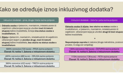Infografika s naslovom „Kako se određuje iznos inkluzivnog dodatka?“ prikazuje pet razina potpore za osobe s invaliditetom, s navedenim postotcima osnovice i pripadajućim člancima Zakona o inkluzivnom dodatku. Lijeva strana sadrži prve tri razine (do 720 eura), a desna četvrtu i petu (do 162 i 138 eura).