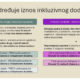 Infografika s naslovom „Kako se određuje iznos inkluzivnog dodatka?“ prikazuje pet razina potpore za osobe s invaliditetom, s navedenim postotcima osnovice i pripadajućim člancima Zakona o inkluzivnom dodatku. Lijeva strana sadrži prve tri razine (do 720 eura), a desna četvrtu i petu (do 162 i 138 eura).