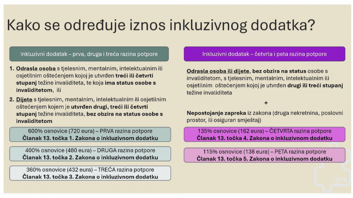 Infografika s naslovom „Kako se određuje iznos inkluzivnog dodatka?“ prikazuje pet razina potpore za osobe s invaliditetom, s navedenim postotcima osnovice i pripadajućim člancima Zakona o inkluzivnom dodatku. Lijeva strana sadrži prve tri razine (do 720 eura), a desna četvrtu i petu (do 162 i 138 eura).