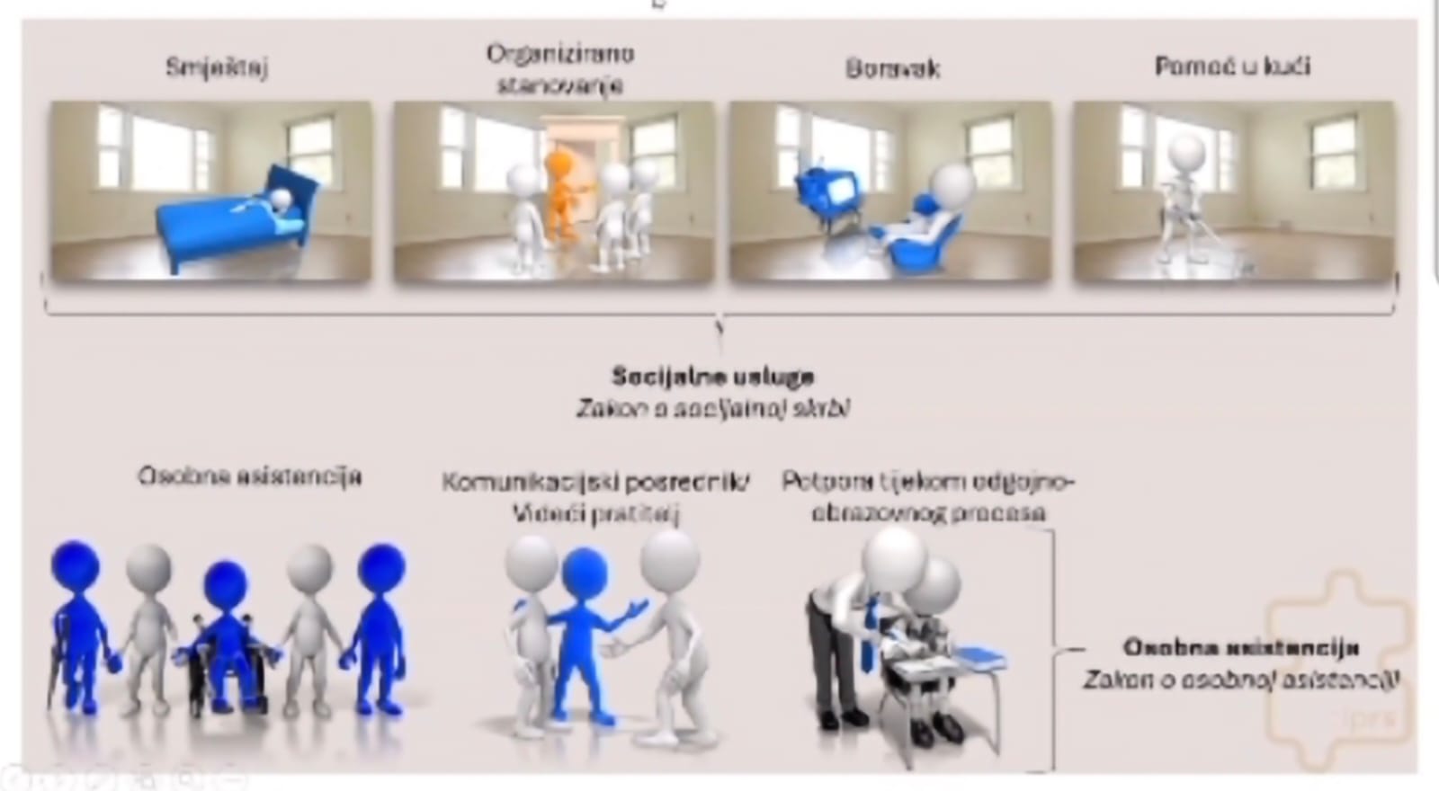 Fotografija prikazuje slajd na kojem su prikazane određene socijalne usluge.