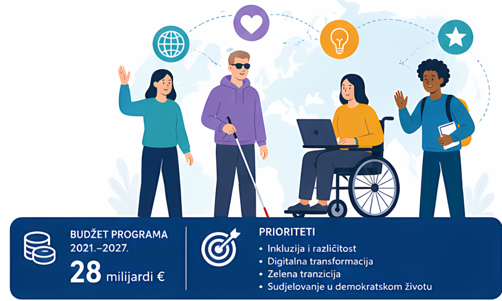 Ilustracija prikazuje osobe različitih sposobnosti i podrijetla, uključujući osobu u invalidskim kolicima i slijepu osobu sa štapom, uz informacije o prioritetima programa Erasmus+ poput inkluzije, digitalne transformacije i zelene tranzicije.
