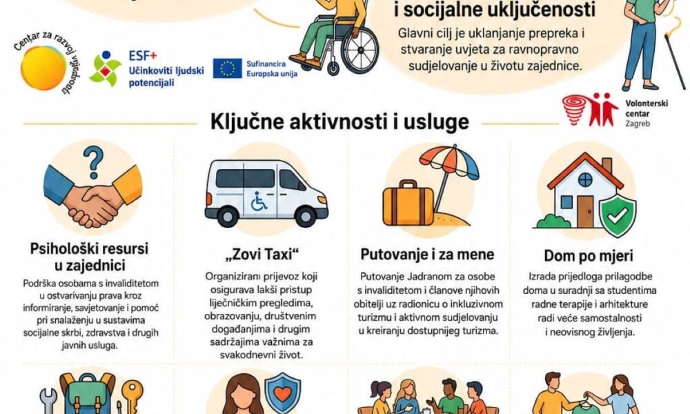 Slika je informativna grafika koja predstavlja projekt „Uslugama do kvalitetnijeg života“, usmjeren na jačanje neovisnosti i socijalne uključenosti osoba s invaliditetom. Na vrhu slike istaknuto je da je projektom obuhvaćeno 155 korisnika s područja Zagreba i Istre. Glavni cilj projekta je uklanjanje prepreka i stvaranje uvjeta za ravnopravno sudjelovanje osoba s invaliditetom u životu zajednice. U središnjem dijelu prikazane su ključne aktivnosti i usluge projekta. One uključuju psihološke resurse u zajednici, koji pružaju pomoć pri ostvarivanju prava i snalaženju u sustavima socijalne skrbi, zdravstva i drugim javnim uslugama, te „Zovi Taxi“, kojim se korisnicima omogućuje lakši pristup liječničkim pregledima, obrazovanju i društvenim događanjima. Prikazane su i aktivnosti „Putovanje i za mene“, koja omogućuje putovanje Jadranom i sudjelovanje u radionicama o inkluzivnom turizmu, te „Dom po mjeri“, usmjerena na prilagodbu doma radi veće samostalnosti i neovisnog života. U donjem dijelu grafike nalaze se „Ruksak samostalnosti“, koji korisnicima osigurava pomagala za lakše obavljanje svakodnevnih aktivnosti, psihološko osnaživanje za očuvanje mentalnog zdravlja i jačanje samopouzdanja, „Ideš van da nisi sam“, koji potiče druženje i stvaranje novih poznanstava, te „OI Vinted“, koji kroz razmjenu odjeće promiče solidarnost, održivost, međusobnu podršku i zajedništvo. Vizualno, slika koristi ilustracije osoba s invaliditetom, simbole različitih usluga i kratke opise kako bi na jednostavan i pregledan način predstavila svrhu i aktivnosti projekta. Na slici su također vidljivi logotipi Centra za razvoj vrijednosti, ESF+, Europske unije i Volonterskog centra Zagreb.