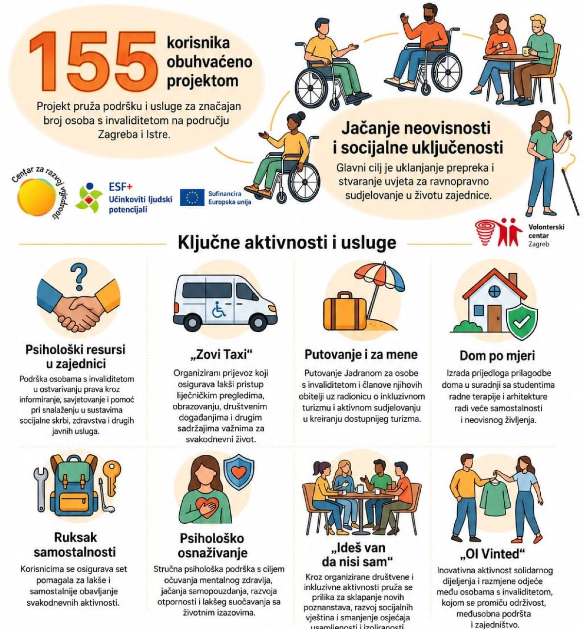 Slika je informativna grafika koja predstavlja projekt „Uslugama do kvalitetnijeg života“, usmjeren na jačanje neovisnosti i socijalne uključenosti osoba s invaliditetom. Na vrhu slike istaknuto je da je projektom obuhvaćeno 155 korisnika s područja Zagreba i Istre. Glavni cilj projekta je uklanjanje prepreka i stvaranje uvjeta za ravnopravno sudjelovanje osoba s invaliditetom u životu zajednice. U središnjem dijelu prikazane su ključne aktivnosti i usluge projekta. One uključuju psihološke resurse u zajednici, koji pružaju pomoć pri ostvarivanju prava i snalaženju u sustavima socijalne skrbi, zdravstva i drugim javnim uslugama, te „Zovi Taxi“, kojim se korisnicima omogućuje lakši pristup liječničkim pregledima, obrazovanju i društvenim događanjima. Prikazane su i aktivnosti „Putovanje i za mene“, koja omogućuje putovanje Jadranom i sudjelovanje u radionicama o inkluzivnom turizmu, te „Dom po mjeri“, usmjerena na prilagodbu doma radi veće samostalnosti i neovisnog života. U donjem dijelu grafike nalaze se „Ruksak samostalnosti“, koji korisnicima osigurava pomagala za lakše obavljanje svakodnevnih aktivnosti, psihološko osnaživanje za očuvanje mentalnog zdravlja i jačanje samopouzdanja, „Ideš van da nisi sam“, koji potiče druženje i stvaranje novih poznanstava, te „OI Vinted“, koji kroz razmjenu odjeće promiče solidarnost, održivost, međusobnu podršku i zajedništvo. Vizualno, slika koristi ilustracije osoba s invaliditetom, simbole različitih usluga i kratke opise kako bi na jednostavan i pregledan način predstavila svrhu i aktivnosti projekta. Na slici su također vidljivi logotipi Centra za razvoj vrijednosti, ESF+, Europske unije i Volonterskog centra Zagreb.